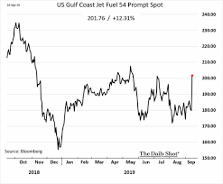 The Daily Shot Jet Fuel Prices Soar Will Airfare Costs