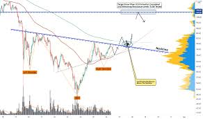 3 things not to do when bitcoin is going down. Bch Usd Bitcoin Cash Price Chart Tradingview