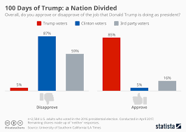 Chart 100 Days Of Trump A Nation Divided Statista