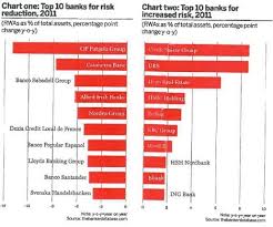 Gran Doble Chart Del Top 10 De Bancos Por Reduccion E Incremento De Riesgo En 2011 Bancos Economico 10 De