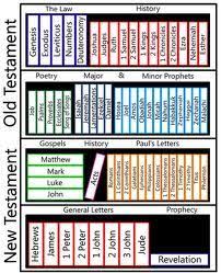 Memorizing The Books Of The Bible Songs At The Bottom Of