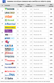 Confira aqui a cotação internacional do dólar, de acordo com sua variação diária. Dolar No Cartao De Credito Quanto Seu Banco Cobra Alem Do Cambio Oficial