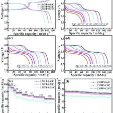 Please help me, if i want to calculate the theoretical capacity of licupo4. A Galvanstatic Cycling Profiles Of Lmfp 0 25 C Lmfp 0 5 C And Download Scientific Diagram