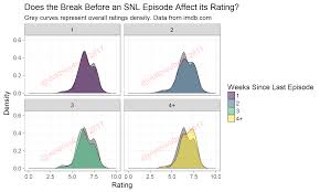 Exploratory Analysis On Snl Episode Ratings Mathieu Bray