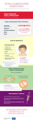 Tusea convulsiva, cunoscut sub numele de tuse magareasca sau pertussis, este o infectie respiratorie foarte contagioasa. Tusea Convulsiva Infografic Reginamaria Ro