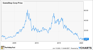 For more information on how our historical price data is adjusted see the stock price adjustment guide. Is Gamestop Stock A Buy Ahead Of New Game Console Launches Nasdaq