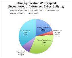 October is national bullying prevention month. Https Www Longdom Org Open Access Student And Teachers Perspctive On Cyberbullying 2475 319x 1000132 Pdf