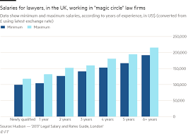 What salary does a property lawyer earn in london? Why Big Us Law Firms Are On A Uk Hiring Spree Financial Times