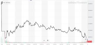 Previous market crashes have shown that stocks that lead the uptick before the peak are usually the ones that correct the most. This Is Why The Dow Jones Just Crashed 3 000 Points