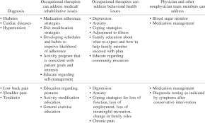 An activity analysis is a systematic evaluation of an activity to determine its suitability for a particular client or intervention. Examples Of What Occupational Therapists Can Contribute With Common Download Scientific Diagram