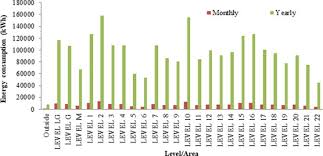 Abdul razak bin abdul majid, chairman of energy commission talks about electricity consumption in malaysia. Analysis Of Energy Consumption And Potential Energy Savings Of An Institutional Building In Malaysia Sciencedirect
