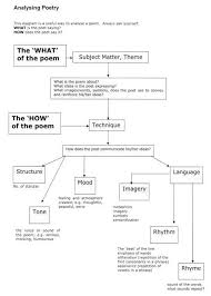 4b66165ae4117a09460580c8c6f20e68 Jpg 533 747 Pixels Teaching Poetry Teaching Literature English Curriculum