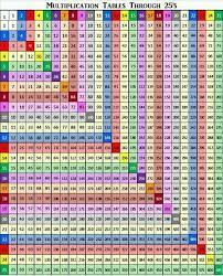 25 X 25 Colorful Multiplication Chart For Kids With Practice Exercises Math Methods Math Lessons Math Charts