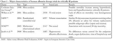 Albumin In Critically Ill Patients Controversies And