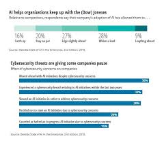 Deloitte Insights Charts Of Ai Cybersecurity Concerns