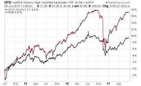 Keep A Close Eye On High Yield Municipal Bond Etfs