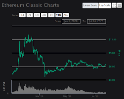 Ethereum offshoot, ethereum classic (etc) has been one of the best performers so far in 2020 as its price has almost tripled in the last month. Ethereum Classic Price Rejected After Resistance At 6 60