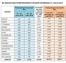 Kepala pusat teknologi informasi dan komunikasi kementerian dan perwakilan. Statistik Terbaru Kementerian Kesihatan Malaysia Facebook
