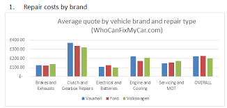 Sometimes, though, the perception of a brand's reliability is at odds with the reality. Insight Ford Vauxhall And Volkswagen Maintenance Costs Analysed Aftersales