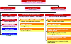 The ministry of human resources (malay: Ministry Of Territories Malaysia Wikipedia Republished Wiki 2