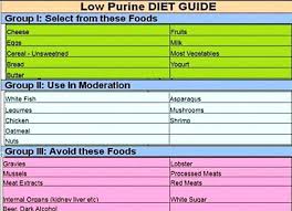 Lower Uric Acid Prevent Gout Naturally Using A Low Purine Diet