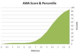 Gmat Score Breakdown