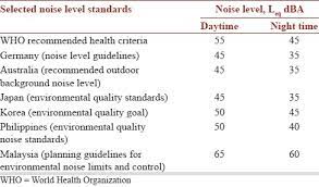 The noise pollution caused hearing loss and affected the mental and physical health in many ways. A Vision Of The Environmental And Occupational Noise Pollution In Malaysia Yuen Fk Noise Health