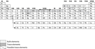 Veți simți mirosul de hidrogen sulfurat. Inorganic Ions In The Skin Allies Or Enemies Sciencedirect