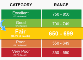 Credit Score Ranges And Their Meaning Credit Warriors