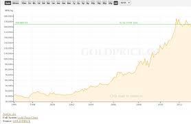 We are also providing different charts of gold in malaysian ringgit (myr), where you can track the price information over different periods of time (e.g., weekly, monthly, yearly and historical). What You Should Know About Gold Prices In 2008 2018 Free Malaysia Today Fmt