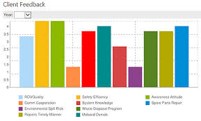 Free Google Chart Sharepoint Web Part