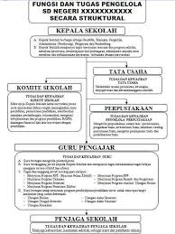 Karena sekolah yang tidak bersih akan membuat para siswa tidak bisa belajar secara maksimal. Fungsi Dan Tugas Pengelola Sekolah Dasar Secara Struktural Disertai File