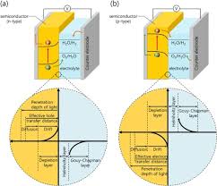 Play this game to review mathematics. Photoelectrocatalysis As A High Efficiency Platform For Pulping Wastewater Treatment And Energy Production Sciencedirect