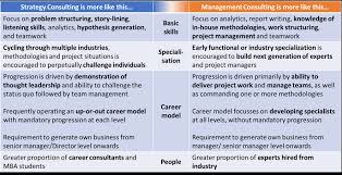 They work with businesses across a wide range of sectors, including business strategy, finance, hr and marketing. What 39 S Up With Strategy Consulting