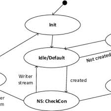 Or upload a file and then access it on your phone. Simplified Network Architecture Of Whatsapp Whatsapp Web Connection Download Scientific Diagram