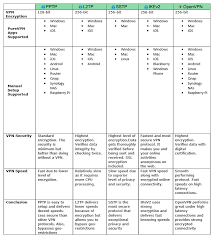 Comparison Of Various Vpn Protocols