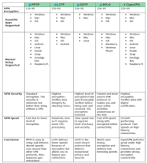 comparison of various vpn protocols