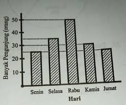 Maybe you would like to learn more about one of these? 26 Perhatikan Diagram Batang Berikut Diagram Tentang Data Pengunjungpameran Buku Selama Lima Brainly Co Id