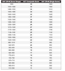 Is 1210 A Good Sat Score Alqurumresort Com
