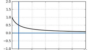 Horizontal Asymptotes Math Tutorvista Com Horizontal How To Find Out Math