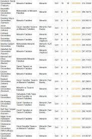 Dgs sınavında kaç puan almak gerekir yada dgs sınavında kaç net yapmak gerekir. Dgs Sinav Sonuclari Universitelerin Dgs Mimarlik Puanlari 2018