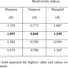 Pdf Measuring Biodiversity In Forest Communities A Role Of Biodiversity Indices