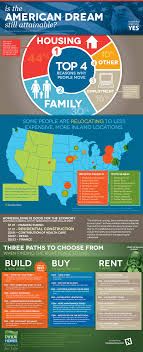 Is The American Dream Still Attainable Visual Ly American Dream Real Estate Infographic American