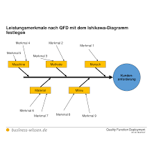 In these page, we also have variety of images available. Leistungsmerkmale Nach Qfd Mit Dem Ishikawa Diagramm Festlegen Vorlage Business Wissen De