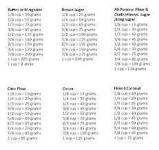 Https S3 Us West 2 Amazonaws Com Cakedecorating Com The Members 1 Png Baking Conversion Chart Baking Conversions Tablespoon Conversion