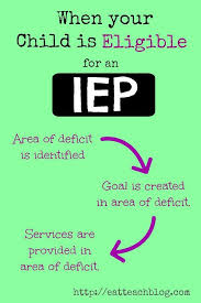 Iep Eligibility Criteria Kids Learning Activities Iep Special Education