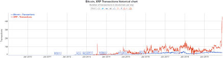 Btc Is A Dozen Times Below Xrp In Terms Of Daily Transaction