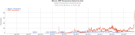 btc is a dozen times below xrp in terms of daily transaction