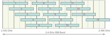 wi fi channels frequency bands bandwidth electronics notes