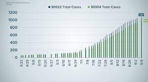Alpharetta Covid 19 Cases By Zip Code Here S The Hot Spot 11alive Com